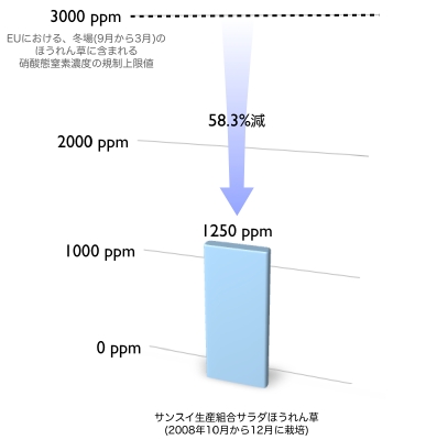 サンスイ生産組合 硝酸態窒素濃度