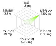 Ipomoea_aquatica_graph.jpg